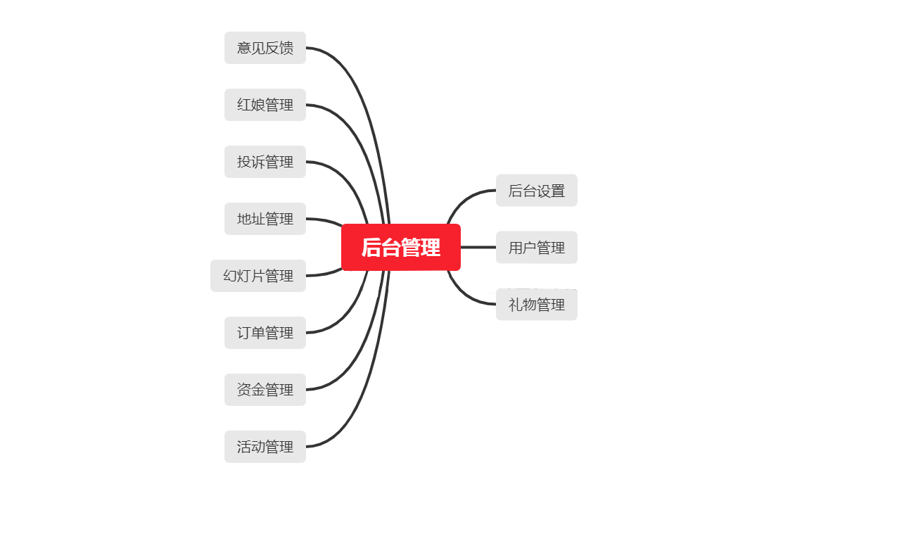 相親小程序后臺(tái)思維導(dǎo)圖